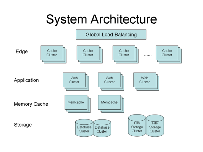 System Architecture Evolution